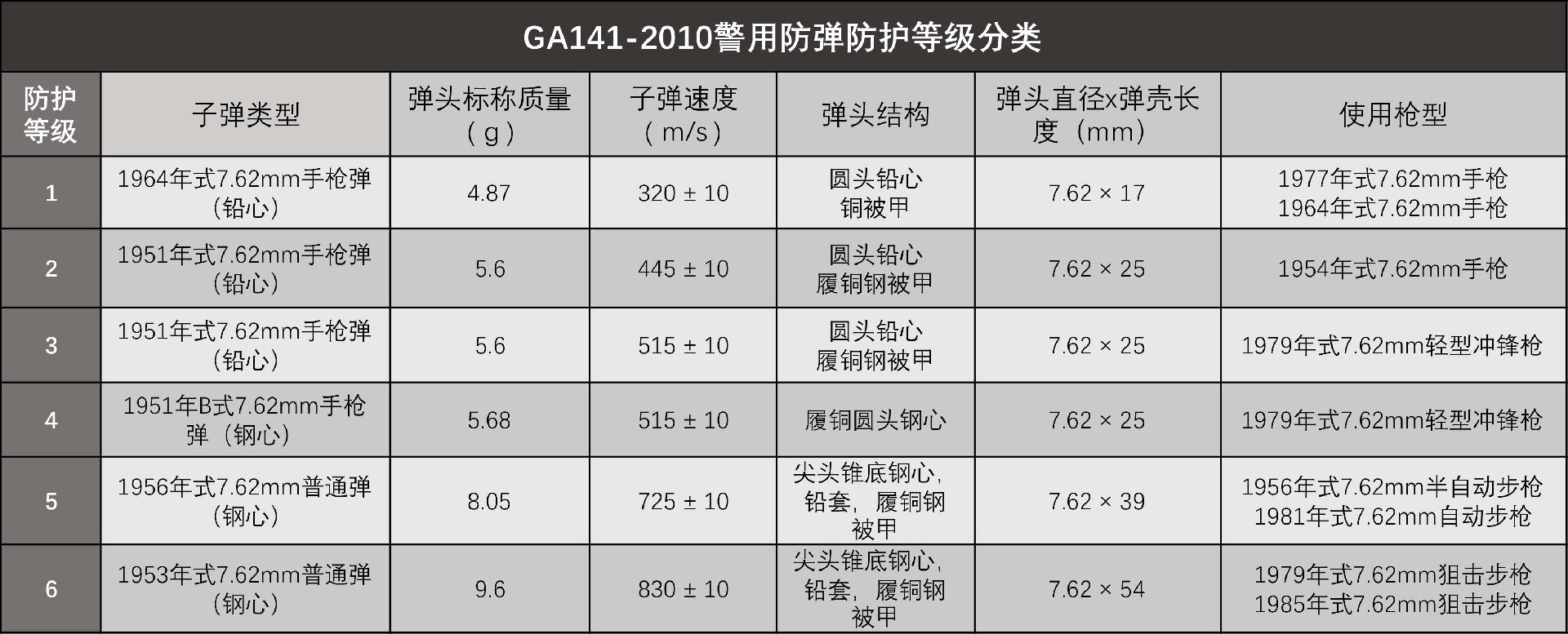 GA141-2010警用防弹防护等级分类标准